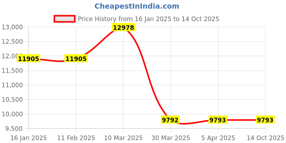 industrybuying.com Usha Martin FMC Wire Rope Length - 50 Metre (Dia - 12 mm, Size - 6x36 mm) usha martin Price History Graph from 16 Jan 2025 to 13 Oct 2025