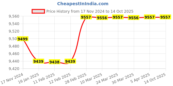 industrybuying.com Usha Martin FMC Wire Rope Length - 50 Metre (Dia - 12 mm, Size - 8x19 mm) usha martin Price History Graph from 17 Nov 2024 to 13 Oct 2025