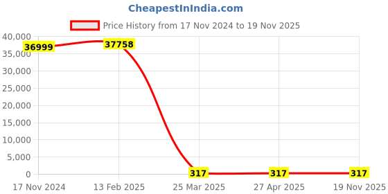 industrybuying.com Usha Martin FMC Wire Rope Length - 50 Metre (Dia - 25 mm, Size - 6x19 mm) usha martin Price History Graph from 17 Nov 2024 to 19 Nov 2025