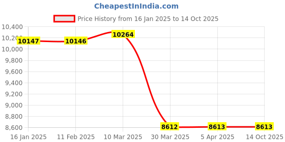 industrybuying.com Usha Martin IWRC Wire Rope Length - 50 Metre (Dia - 10 mm, Size - 6x36 mm) usha martin Price History Graph from 16 Jan 2025 to 14 Oct 2025