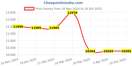 industrybuying.com Usha Martin IWRC Wire Rope Length - 50 Metre (Dia - 12 mm, Size - 6x19 mm) usha martin Price History Graph from 16 Nov 2024 to 13 Oct 2025