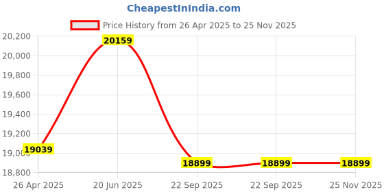 industrybuying.com USHA My Fab Barbie Electric Sewing Machine (Built-in Stitches 21) usha Price History Graph from 26 Apr 2025 to 25 Nov 2025
