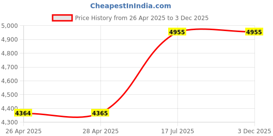 industrybuying.com Usha ‎Pearl White Chrome 1200 mm Ceiling Fan ‎Striker Platinum usha Price History Graph from 26 Apr 2025 to 2 Dec 2025