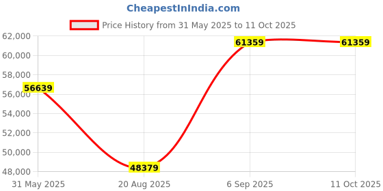 industrybuying.com Usha SS 4080 XL Multiface Faucet Water Cooler usha Price History Graph from 31 May 2025 to 10 Oct 2025