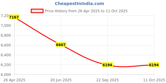 industrybuying.com Usha Umang Composite Hand Operated Sewing Machine with Cover usha Price History Graph from 26 Apr 2025 to 11 Oct 2025