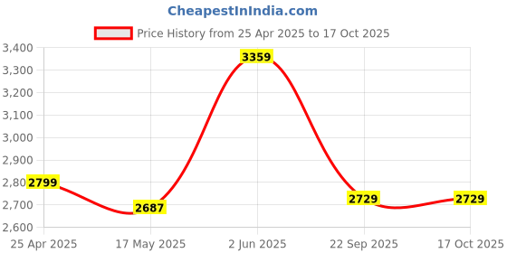 industrybuying.com Usha ‎White 400 mm Table Fan ‎Maxx Air usha Price History Graph from 25 Apr 2025 to 16 Oct 2025
