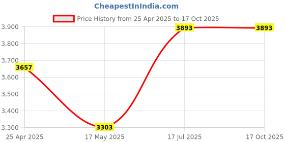 industrybuying.com Usha ‎White 400 mm Table Fan Striker Hi Speed usha Price History Graph from 25 Apr 2025 to 16 Oct 2025