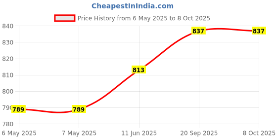industrybuying.com UTICA Hex Bit, Socket, 3/32Inx1In, Tool Steel, 185-1X utica Price History Graph from 6 May 2025 to 8 Oct 2025