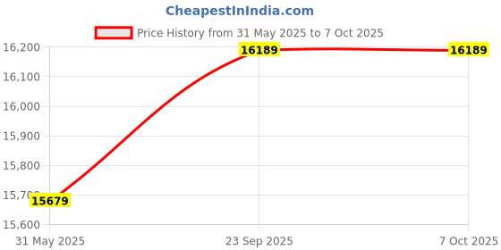 industrybuying.com UTL 1 KVA 12 VDC Gamma Plus MPPT Solar Inverter utl Price History Graph from 31 May 2025 to 7 Oct 2025
