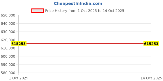 industrybuying.com UTL 100 AH LiFePO4 Battery 240 V Battery Voltage 22800 VA utl Price History Graph from 1 Oct 2025 to 14 Oct 2025