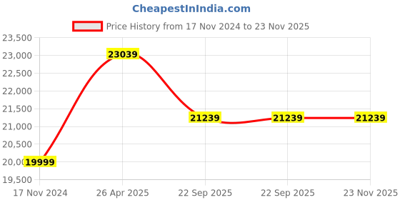 industrybuying.com UTL 12 V Inverter Battery 150 Ah, UTT 1524 utl Price History Graph from 17 Nov 2024 to 23 Nov 2025
