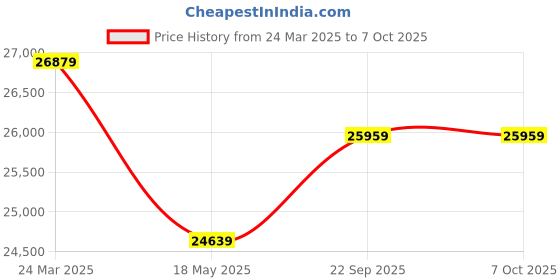 industrybuying.com UTL 400W 24V Mono PERC Solar Panel utl Price History Graph from 24 Mar 2025 to 7 Oct 2025