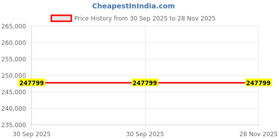 industrybuying.com UTL ALFA Pro+ Solar Power Conditioning Unit 20 kVA 240 V, APP20240 utl Price History Graph from 30 Sep 2025 to 28 Nov 2025