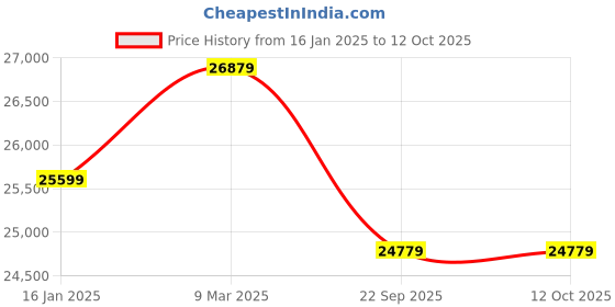 industrybuying.com UTL E-Com 170Ah Inverter Battery, USB 17100 utl Price History Graph from 16 Jan 2025 to 11 Oct 2025