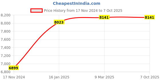 industrybuying.com UTL MPPT SMU 12V/24V 40 AMP Automatic Solar Charge Controller, SMUMPPT122440 utl Price History Graph from 17 Nov 2024 to 6 Oct 2025