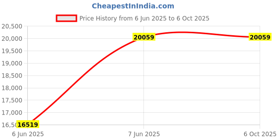 industrybuying.com UTL Offgrid PWM Solar PCU Home 3000 VA Inverter Capacity 24 V operating Voltage, HELIAC 3550-24 V utl Price History Graph from 6 Jun 2025 to 6 Oct 2025