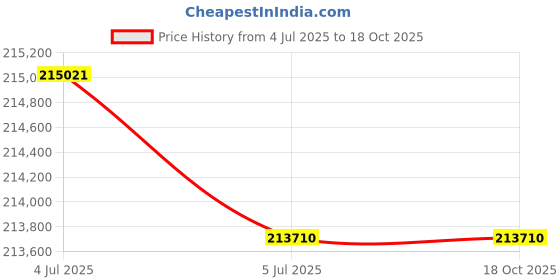 industrybuying.com UTL Offgrid Solar PCU 3-3 Phase 10 kVA Capacity and 240 V, Mars Online PCU 10240 utl Price History Graph from 4 Jul 2025 to 18 Oct 2025
