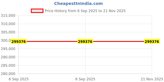 industrybuying.com UTL Offgrid Solar PCU 3-3 Phase 15 kVA Capacity and 240 V, Mars Online PCU 15240 utl Price History Graph from 6 Sep 2025 to 21 Nov 2025
