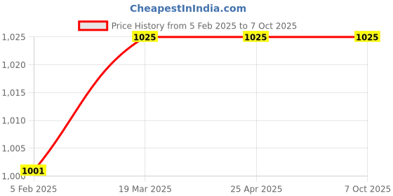 industrybuying.com UTL Rechargeable Solar Torch with 20 SMD Emergency Light (Multicolor, Rounded) utl Price History Graph from 5 Feb 2025 to 6 Oct 2025
