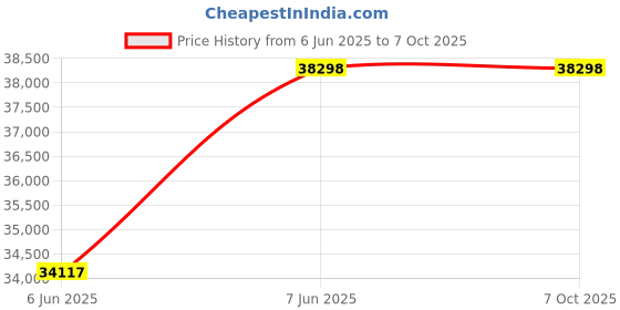 industrybuying.com UTL rMPPT Offgrid Solar PCU with Inbuilt 1.2kW Life PO4 Battery Single Phase 1000 VA Capacity, Gamma+ LiON PCU 1200 utl Price History Graph from 6 Jun 2025 to 7 Oct 2025