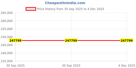 industrybuying.com UTL Sigma Solar Hybrid PCU 15 kVA 50Hz IGBT Switching Element 180 V, UGE15180 utl Price History Graph from 30 Sep 2025 to 4 Dec 2025