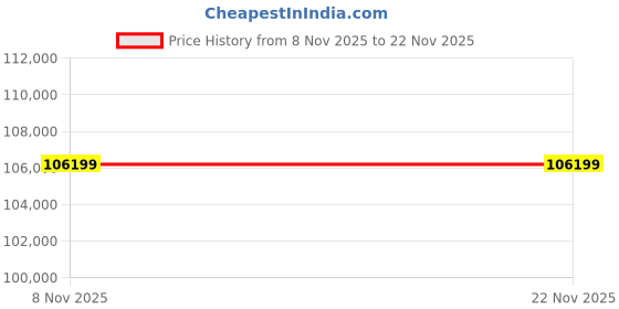 industrybuying.com UTL Sigma Solar Hybrid PCU 7.5 kVA 50Hz IGBT Switching Element 96 V, UGE8096 utl Price History Graph from 8 Nov 2025 to 22 Nov 2025