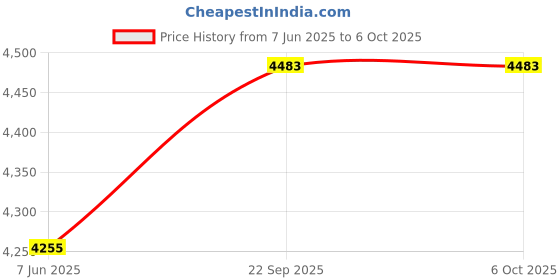 industrybuying.com UTL Solar Charge Controller Hybrid Solar Management Unit 12-24 V DC and 50 A, SMU-122450 utl Price History Graph from 7 Jun 2025 to 6 Oct 2025