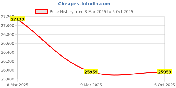 industrybuying.com UTL UTL Heliac Solar Inverter 2550 - 70A/24V utl Price History Graph from 8 Mar 2025 to 5 Oct 2025