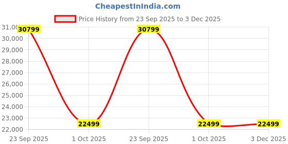 industrybuying.com UTL Wall Mountable Integrated Lithium-ion Battery PCU Solar Inverter 640 VA 50 AH, Sun Lion 1000 utl Price History Graph from 23 Sep 2025 to 3 Dec 2025