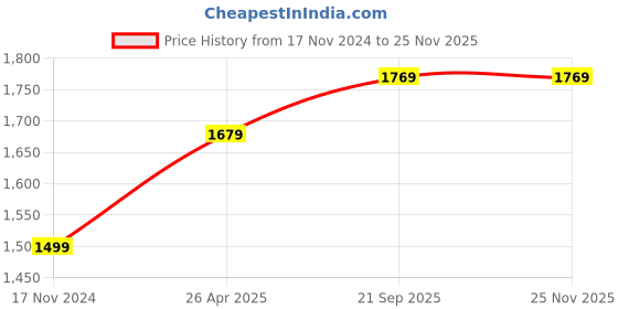 industrybuying.com Utoplex 215mmx356mm 90/95GSM Standard Natural Transperent Tracing Paper (Extra White, 250 Sheets) utoplex Price History Graph from 17 Nov 2024 to 23 Nov 2025