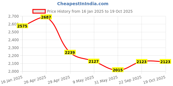 industrybuying.com UTTAM 20-Watt 12 Volt Poly Crystalline Solar Panel uttam Price History Graph from 16 Jan 2025 to 18 Oct 2025
