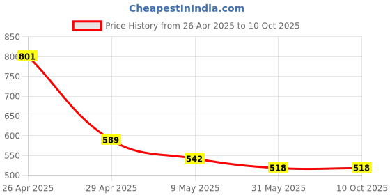 industrybuying.com Uttam Corner Insulator for Fence Any Colour (Pack of 50) uttam Price History Graph from 26 Apr 2025 to 10 Oct 2025