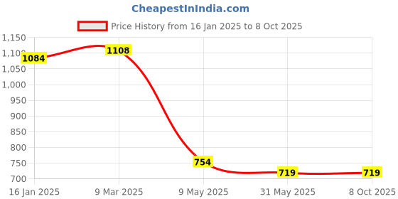 industrybuying.com Uttam Insulator for Fence (Pack of 100) uttam Price History Graph from 16 Jan 2025 to 8 Oct 2025