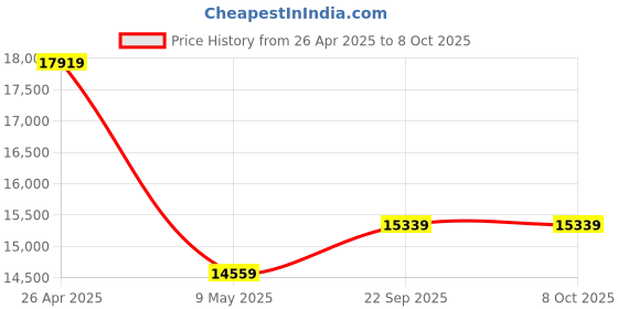 industrybuying.com UTTAM Solar Zatka Machine 20 Acer Fence Energizer,100pcs Insulators,25pcs Insulator Combo Set uttam Price History Graph from 26 Apr 2025 to 7 Oct 2025