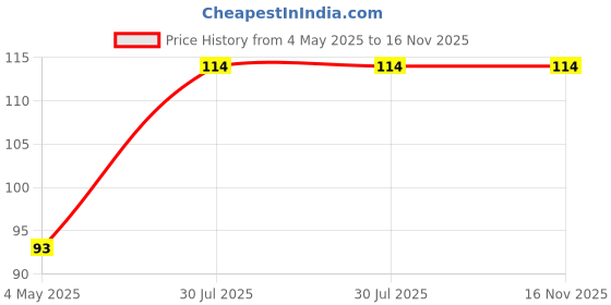 industrybuying.com uttam sugar Trust Superfine Sugar Sachets White Pouch, 1000 g uttam sugar Price History Graph from 4 May 2025 to 15 Nov 2025