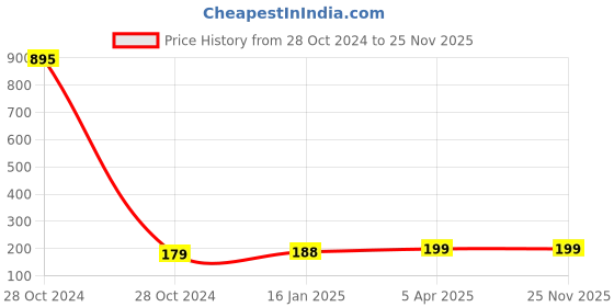 industrybuying.com Uxcell 1 X 1/2Inch Connector uxcell Price History Graph from 28 Oct 2024 to 25 Nov 2025