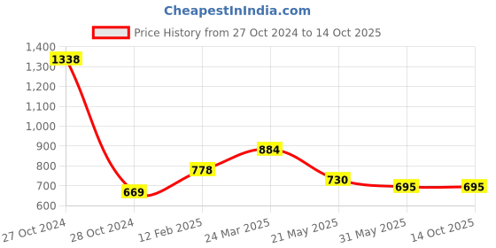 industrybuying.com Uxcell 1 X 3/4 Inch Reducer Hex Nipple-Pack of 4 uxcell Price History Graph from 27 Oct 2024 to 14 Oct 2025