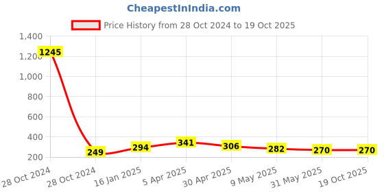 industrybuying.com Uxcell 1/2 X 1/4Inch Connector-Pack of 4 uxcell Price History Graph from 28 Oct 2024 to 17 Oct 2025