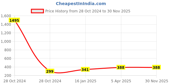 industrybuying.com Uxcell 1/2 X 3/8Inch Connector-Pack of 4 uxcell Price History Graph from 28 Oct 2024 to 30 Nov 2025