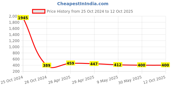 industrybuying.com Uxcell 12mm Push To Connect Tube Fitting uxcell Price History Graph from 25 Oct 2024 to 12 Oct 2025