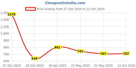 industrybuying.com Uxcell 1/2x1/4 Inch Hex Bushing Adapter-Pack of 5 uxcell Price History Graph from 27 Oct 2024 to 12 Oct 2025
