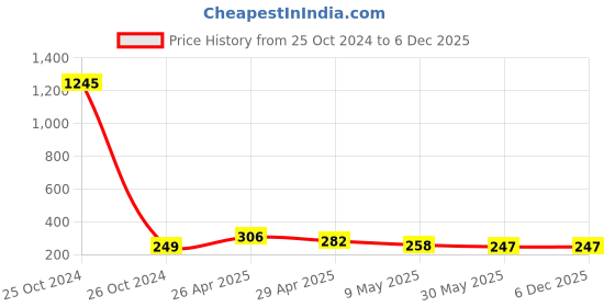 industrybuying.com Uxcell 1/4Inch Connect Fittings-Pack of 2 uxcell Price History Graph from 25 Oct 2024 to 5 Dec 2025