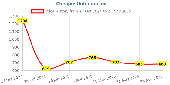 industrybuying.com Uxcell 1/4x1/4 Inch Pipe Fitting-Pack of 5 uxcell Price History Graph from 27 Oct 2024 to 25 Nov 2025