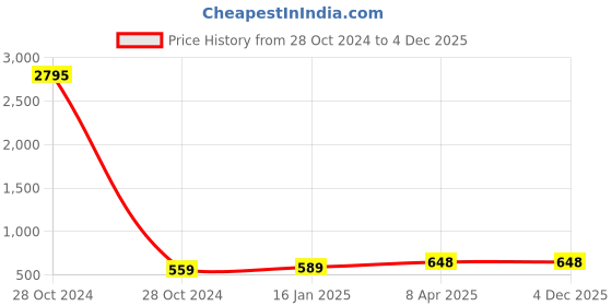 industrybuying.com Uxcell 1/8x1/4Inch Coupling-Pack of 2 uxcell Price History Graph from 28 Oct 2024 to 4 Dec 2025