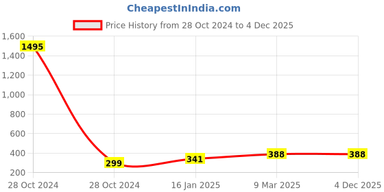 industrybuying.com Uxcell 3/4x1/2Inch Connector-Pack of 2 uxcell Price History Graph from 28 Oct 2024 to 4 Dec 2025