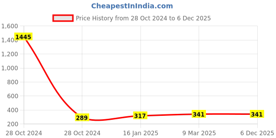industrybuying.com Uxcell 3/4x3/4Inch Connector uxcell Price History Graph from 28 Oct 2024 to 5 Dec 2025