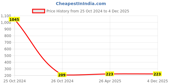 industrybuying.com Uxcell 3/8Inch Quick Connect Fittings-Pack of 2 uxcell Price History Graph from 25 Oct 2024 to 4 Dec 2025