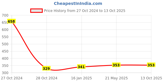 industrybuying.com Uxcell 3/8x3/8 Inch Pipe Fitting-Pack of 2 uxcell Price History Graph from 27 Oct 2024 to 12 Oct 2025