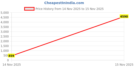 industrybuying.com V-FIT A 104 Classical Wrapped V Belt (Length 104 inch) v-fit Price History Graph from 14 Nov 2025 to 15 Nov 2025