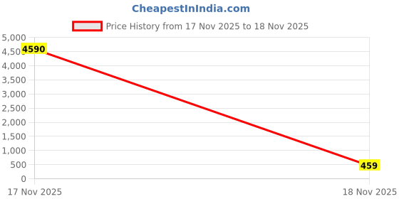 industrybuying.com V-FIT A 105 Classical Wrapped V Belt (Length 105 inch) v-fit Price History Graph from 17 Nov 2025 to 18 Nov 2025